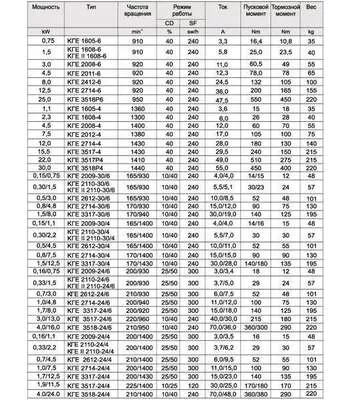 КГЕ 3517-6 (КГ3517-6) Электродвигатель в Екатеринбурге купить по выгодной цене 100kwatt.ru