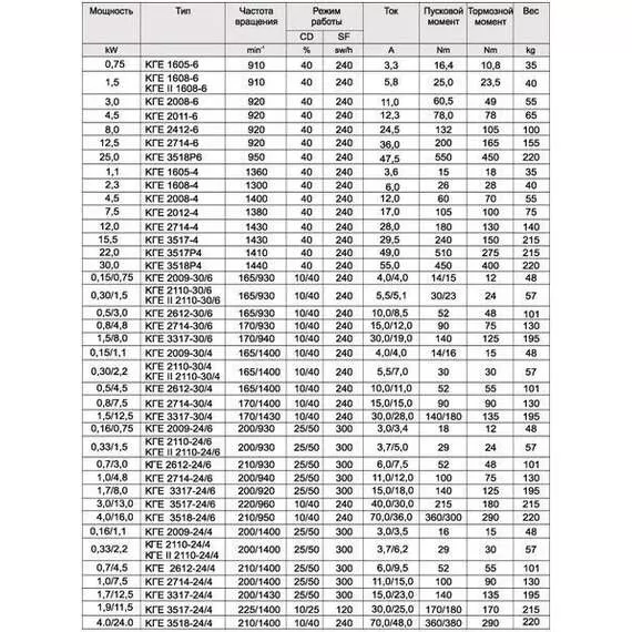 КГЕ 3518-24/4 (КГ 3518-24/4) Электродвигатель в Екатеринбурге купить по выгодной цене 100kwatt.ru