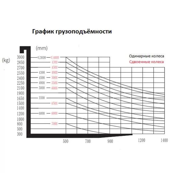 SMARTLIFT EFL181 1800 кг 4,8 м Li-ion Электропогрузчик вилочный в Екатеринбурге купить по выгодной цене 100kwatt.ru