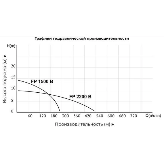 ALTECO FP1500В 1,5 кВт Насос фекальный с режущим механизмом в Екатеринбурге купить по выгодной цене 100kwatt.ru