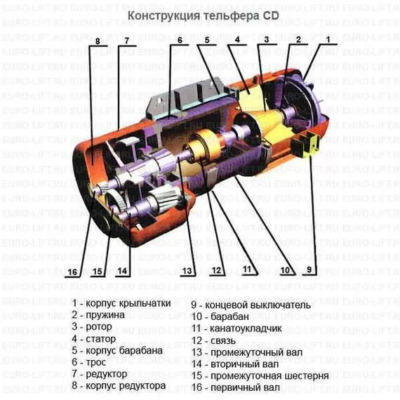 EURO-LIFT CD1 1 т, 18 м Канатный тельфер в Екатеринбурге купить по выгодной цене 100kwatt.ru